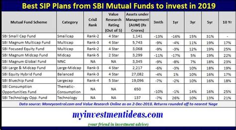 10 Best Sip Plans From Sbi Mutual Funds To Invest In 2019