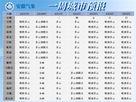 未来十天全省以晴到多云为主 气温回升明显地区大部分江南