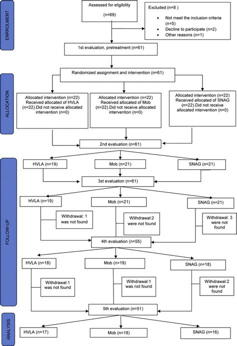 Clinical Trial Flow Diagram - studentscvesd