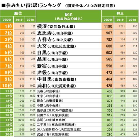 関東の住みたい街・住民に愛されている街ランキング発表 1位は マイナビニュース