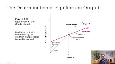 Macro Ch3 Solving For Goods Market Equilibrium Youtube