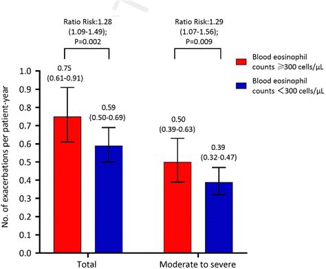 Figure 1 From Clinical Characteristics And 2 Year Outcomes Of Chronic