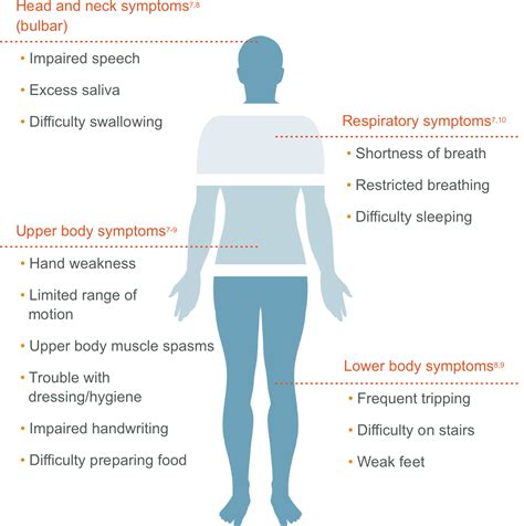 ALS Facts And Symptoms Overview ALS Pathways