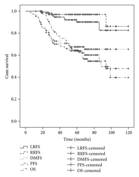 Kaplan Meier Curves For Lrfs Rrfs Dmfs Pfs And Os For The Present