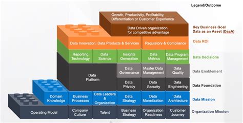 Data Value Chain Enterprise Data Management Edm Framework Lego Version