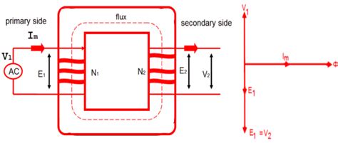 Ideal Transformer | Characteristics of an Ideal Transformer