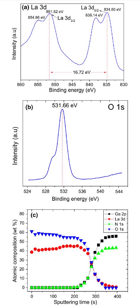 Xps Spectra Of A La D And B O S For The La O Films And C