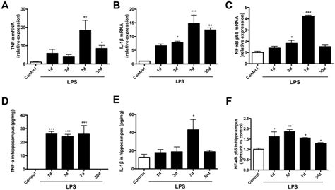 After Lps Injection The Expression Of Pro Inflammatory Cytokines