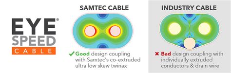 Low Skew Flyover High Speed Cable Technology Samtec