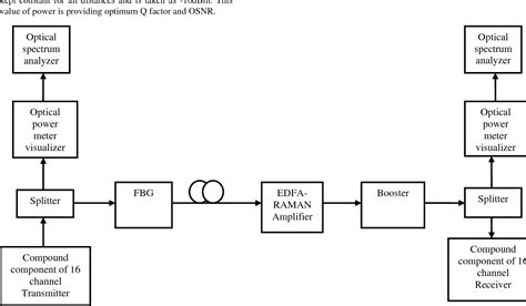 Analysis Of 16 X 10 Gb S System With Hybrid Amplifier And FBG At