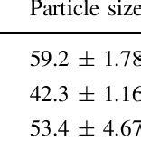 Particle Size And Poly Dispersity Index Of The Synthesized Agnps