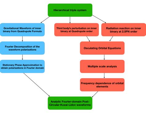 Schematic Workflow For The Creation Of An Analytic Model For The