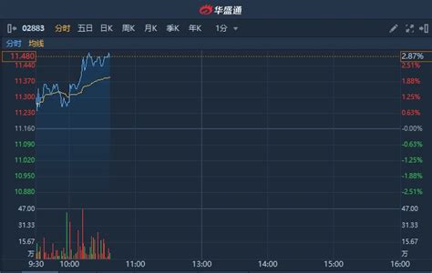 港股异动 获瑞银上调至“买入”评级 中海油服02883续涨逾3创近四年半新高