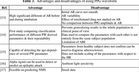 Table 3 from Methods of Extracting Feature from Photoplethysmogram Waveform for Non-Invasive ...