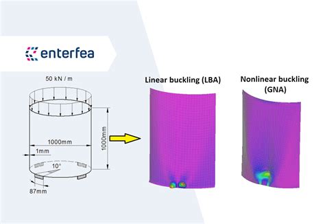 Linear Vs Nonlinear Buckling Explained Enterfea