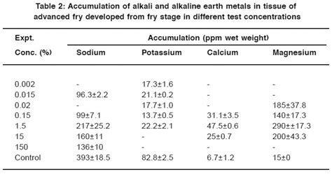 Bioaccumulation Of Sodium Potassium Calcium And Magnesium In Rohu Labeo Rohita Ham Fry