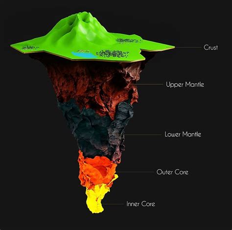 layers   earth crust mantle outer core  core