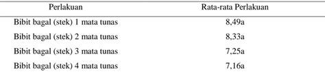 Perbandingan Pertumbuhan Jumlah Mata Tunas Bibit Bagal Tebu Saccharum
