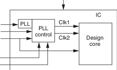 Phase Locked Loop Pll Clock Generation With Internal And External Download Scientific Diagram