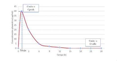 Gr Fico De Concentraci N Plasm Tica Versus Tiempo De Un F Rmaco