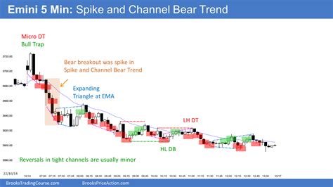 Emini Bulls Follow Through Needed Today Brooks Trading Course