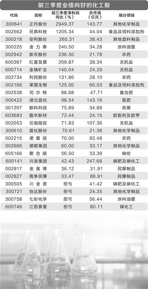 供需格局改善 产品涨价 化工板块前三季业绩大面积报喜净利润新浪财经新浪网