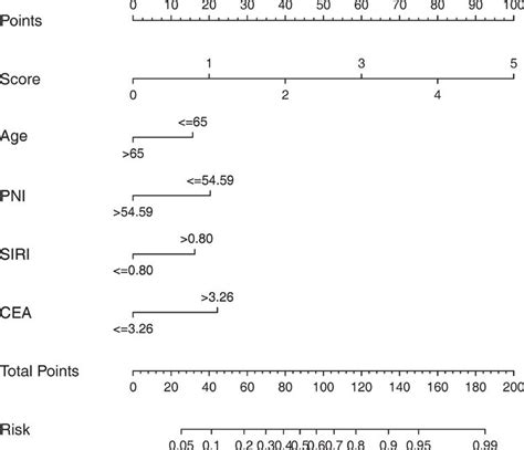 Nomogram Based On Prognostic Nutrition Index And Chest Ct Imaging Signs Predicts Lymph Node