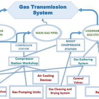 Underground gas storage facilities in the structure of the gas ...