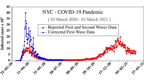 First Wave COVID 19 Data Underestimated Pandemic Infections AIP