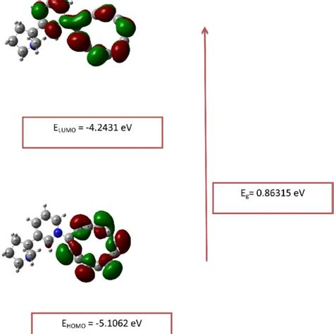 Homo Lumo Energy Level Diagram For Nanofullerene Interacting With Download Scientific Diagram