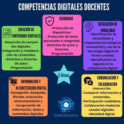 5 Areas Competencias Digitales Tecnologias De La Informacion Y