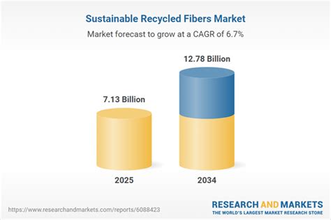 Sustainable Recycled Fibers Market Size, Trends, Analysis,