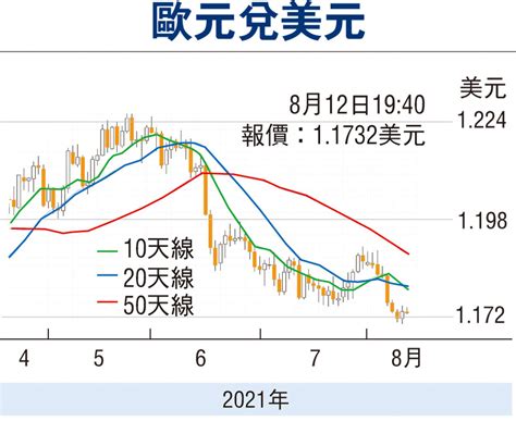 【金匯動向】德通脹升近28年高點 歐元跌幅放緩 投資理財 香港文匯網