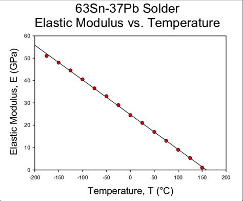 Elastic Modulus Vs Temperature For Solder T 175 To 150 O C Download Scientific Diagram