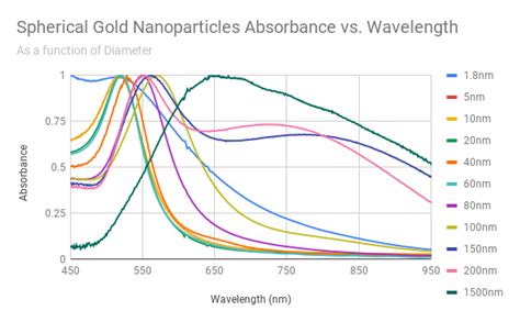 Illustrates Spherical Gold Nanoparticle Graph With Absorbance Vs