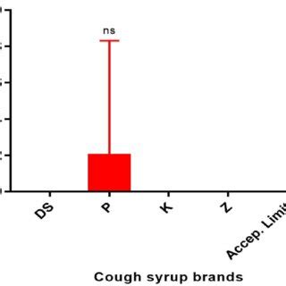 Mean CFU/ml of Staphylococcus aureus in the different cough syrup ...