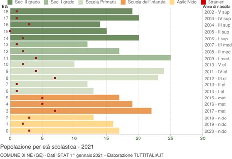 Popolazione Per Classi Di Et Scolastica Ne Ge