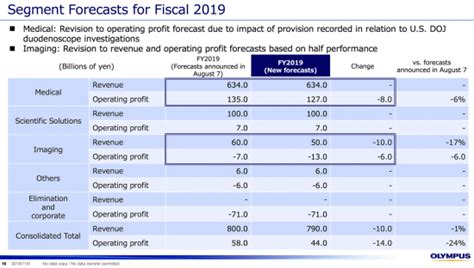 Olympus Q Financial Report Revenue Down Operating Loss Posted For