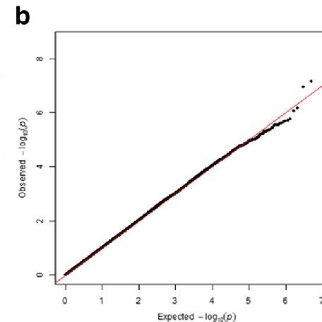 A Manhattan Plot Of Snps For Pth Levels In The Sex Stratified