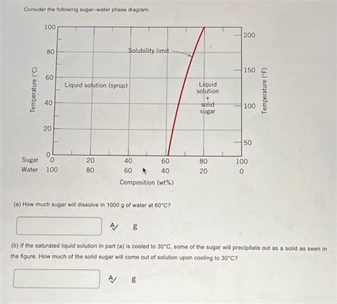 Consider The Sugar Water Phase Diagram Animated Figure