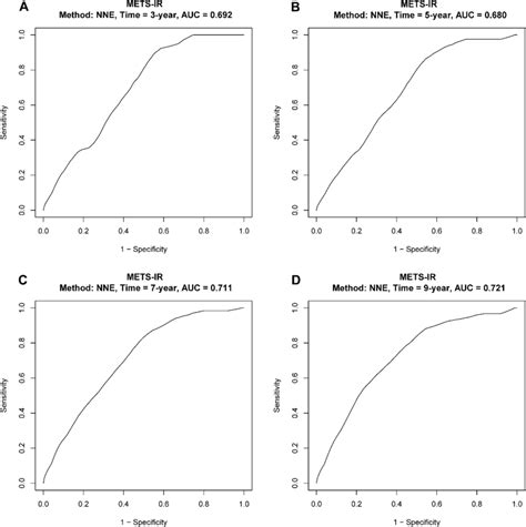 Time Dependent Roc Curve And Areas Under Roc Curve At Different Time