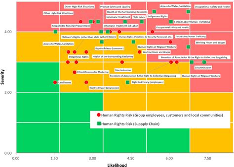 Human Rights Risk Assessment Sustainability Seven And I Holdings Co