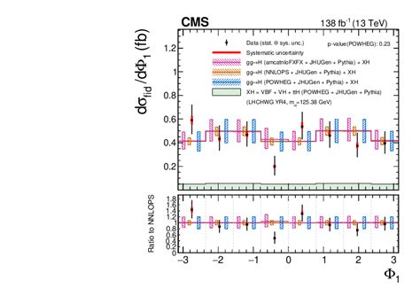 Measurements Of Inclusive And Differential Cross Sections For The Higgs