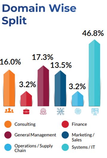 Iim Sambalpur Placements Salary Average Package Course Wise Trends