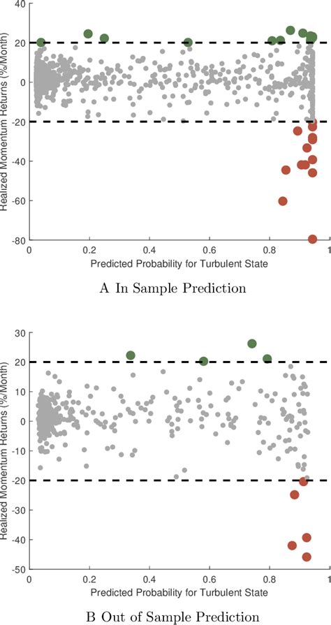 Figure From Nber Working Paper Series Tail Risk In Momentum Strategy