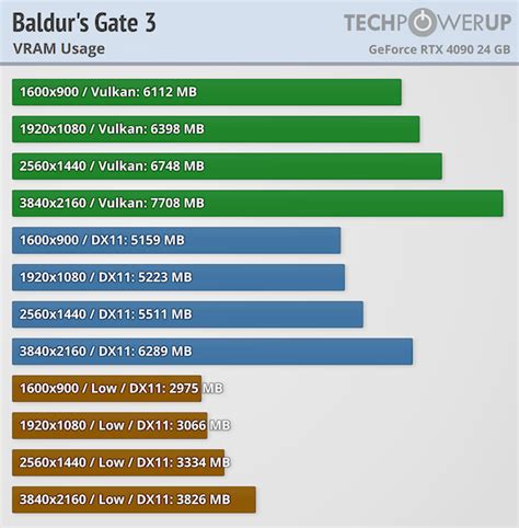 Baldur S Gate Benchmark Test Performance Analysis Review