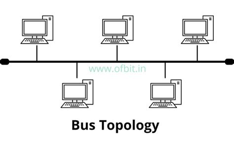 Bus Topology – Advantages And Disadvantages of a Bus Topology - OFBIT