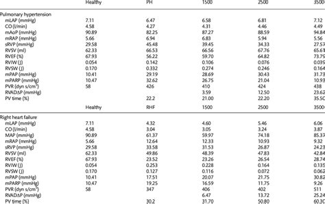 Selected Haemodynamic Parameters In Simulated Pulmonary Hypertension Download Table