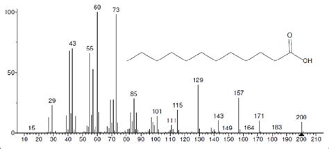 Mass Spectrum And Structure Of Dodecanoic Acid Download Scientific Diagram