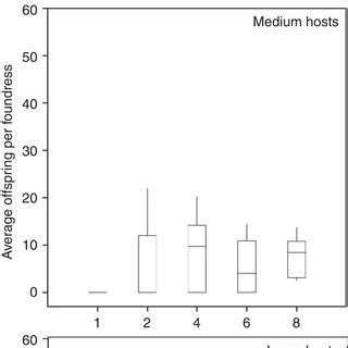 Pdf Mutually Beneficial Host Exploitation And Ultra Biased Sex Ratios In Quasisocial Parasitoids